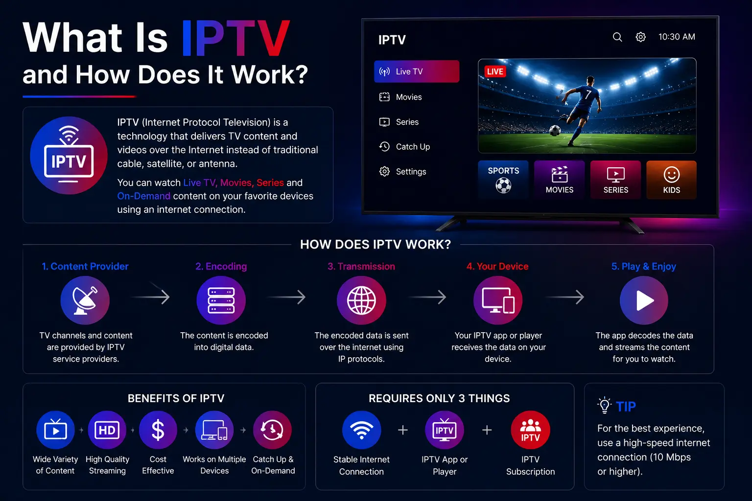 What is IPTV and How Does It Work